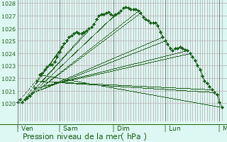 Graphe de la pression atmosphrique prvue pour Flamanville