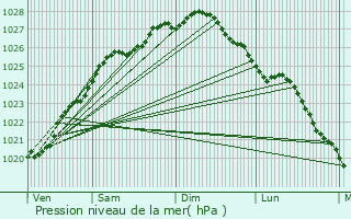 Graphe de la pression atmosphrique prvue pour Querqueville