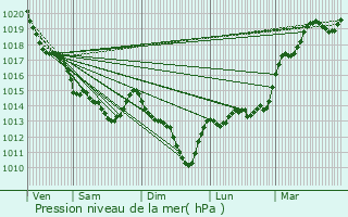 Graphe de la pression atmosphrique prvue pour couflant