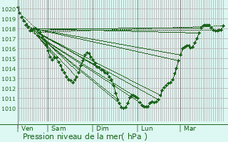 Graphe de la pression atmosphrique prvue pour Chevreuse