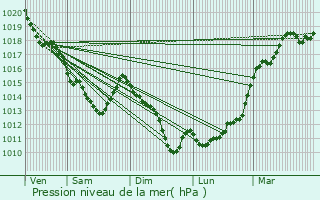 Graphe de la pression atmosphrique prvue pour Ymeray