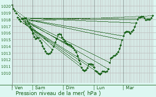 Graphe de la pression atmosphrique prvue pour Ecquevilly