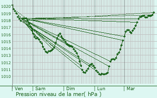 Graphe de la pression atmosphrique prvue pour Saint-Andr-de-l