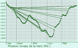 Graphe de la pression atmosphrique prvue pour La Neuville-Chant-d