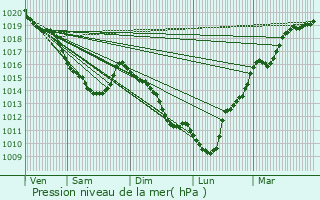 Graphe de la pression atmosphrique prvue pour Saint-Jacques-sur-Darntal