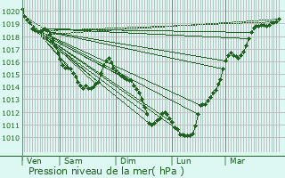 Graphe de la pression atmosphrique prvue pour Le Tilleul-Lambert