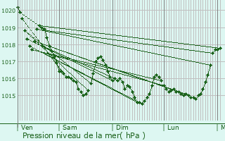 Graphe de la pression atmosphrique prvue pour Quistinic