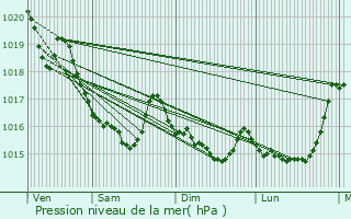 Graphe de la pression atmosphrique prvue pour Brhan