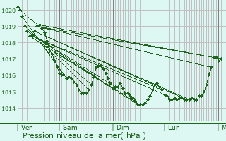 Graphe de la pression atmosphrique prvue pour Mordelles