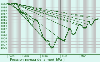 Graphe de la pression atmosphrique prvue pour Combloux