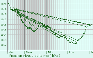 Graphe de la pression atmosphrique prvue pour Fumichon