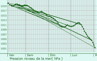 Graphe de la pression atmosphrique prvue pour chemines