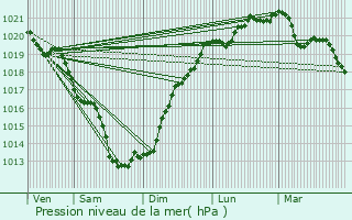 Graphe de la pression atmosphrique prvue pour Trgunc