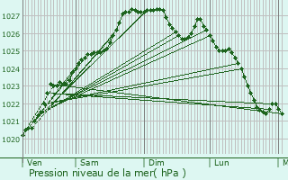 Graphe de la pression atmosphrique prvue pour Trgunc