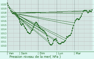 Graphe de la pression atmosphrique prvue pour pernon