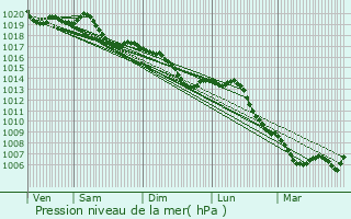 Graphe de la pression atmosphrique prvue pour Viviers-ls-Offroicourt