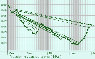 Graphe de la pression atmosphrique prvue pour Fresn-la-Mre