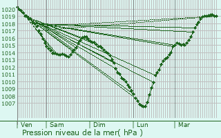 Graphe de la pression atmosphrique prvue pour Camiers