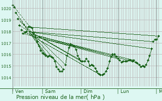 Graphe de la pression atmosphrique prvue pour Locmariaquer