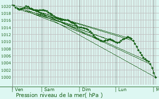 Graphe de la pression atmosphrique prvue pour La Grande-Paroisse