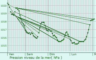 Graphe de la pression atmosphrique prvue pour Chteauneuf-du-Faou