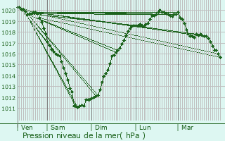 Graphe de la pression atmosphrique prvue pour Clder