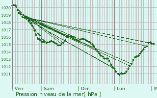 Graphe de la pression atmosphrique prvue pour cretteville-sur-Mer