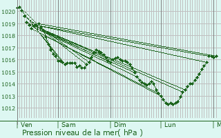 Graphe de la pression atmosphrique prvue pour Gfosse-Fontenay