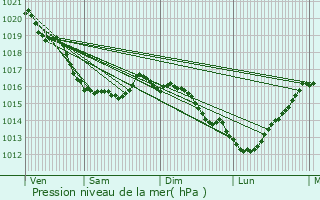 Graphe de la pression atmosphrique prvue pour Englesqueville-la-Perce