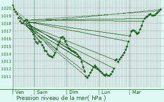 Graphe de la pression atmosphrique prvue pour Prpotin