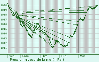 Graphe de la pression atmosphrique prvue pour Les Ventes-de-Bourse