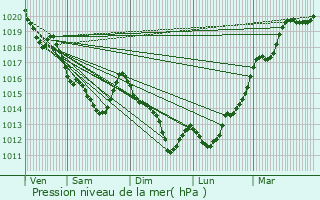 Graphe de la pression atmosphrique prvue pour Saint-Ouen-le-Brisoult