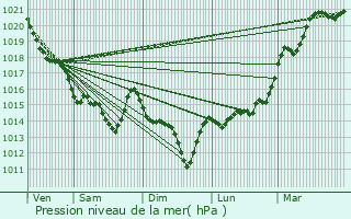 Graphe de la pression atmosphrique prvue pour Saint-Malo-de-Guersac