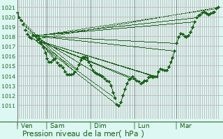 Graphe de la pression atmosphrique prvue pour Saint-Aubin-des-Chteaux