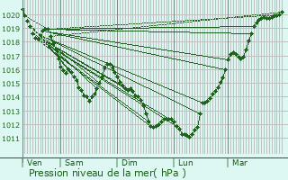 Graphe de la pression atmosphrique prvue pour Sarceaux