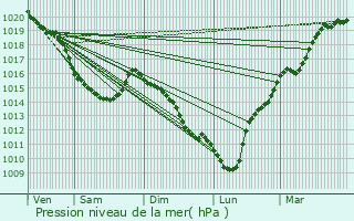 Graphe de la pression atmosphrique prvue pour Blacqueville