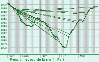 Graphe de la pression atmosphrique prvue pour Monchaux-Soreng