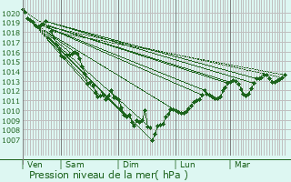 Graphe de la pression atmosphrique prvue pour Rosazia