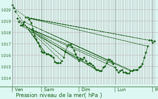 Graphe de la pression atmosphrique prvue pour Saint-Men-le-Grand