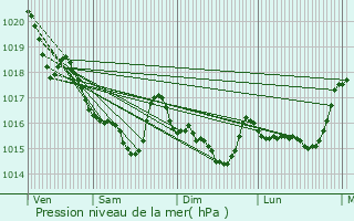 Graphe de la pression atmosphrique prvue pour tel