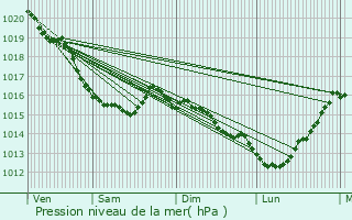 Graphe de la pression atmosphrique prvue pour Hrouville-Saint-Clair