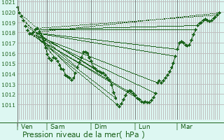 Graphe de la pression atmosphrique prvue pour Bazoches-sur-Hone