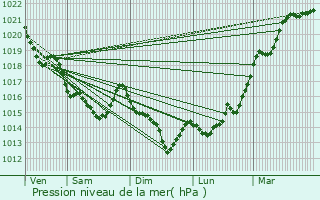 Graphe de la pression atmosphrique prvue pour La Chapelle-Caro