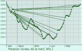 Graphe de la pression atmosphrique prvue pour Carrouges