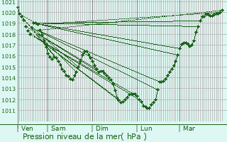 Graphe de la pression atmosphrique prvue pour Loug-sur-Maire