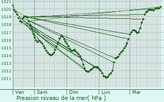 Graphe de la pression atmosphrique prvue pour Putanges-Pont-Ecrepin