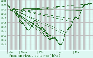 Graphe de la pression atmosphrique prvue pour Trprel