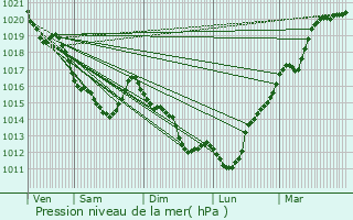 Graphe de la pression atmosphrique prvue pour Mnil-Vin