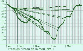 Graphe de la pression atmosphrique prvue pour Motteville