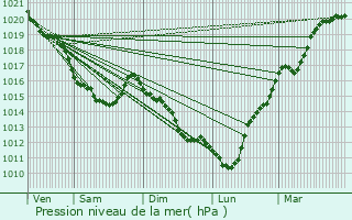 Graphe de la pression atmosphrique prvue pour Courtonne-les-Deux-glises